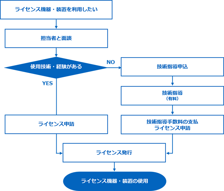 ライセンス制度