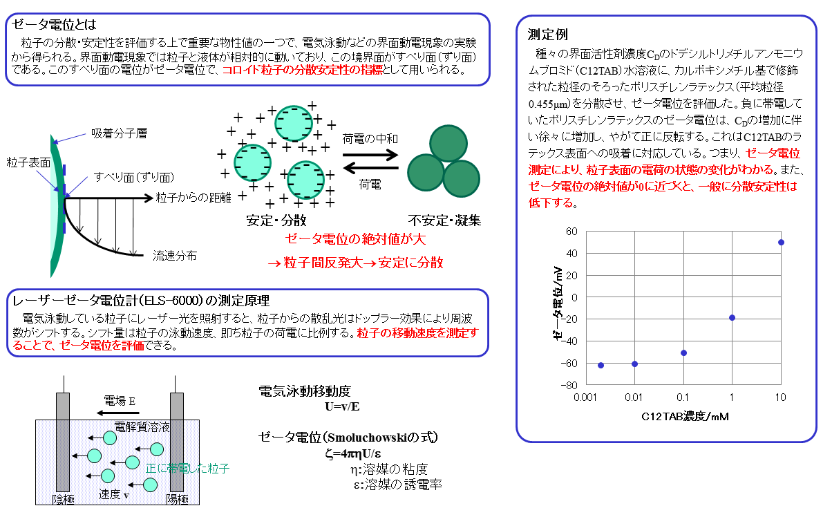 ゼータ電位の解説